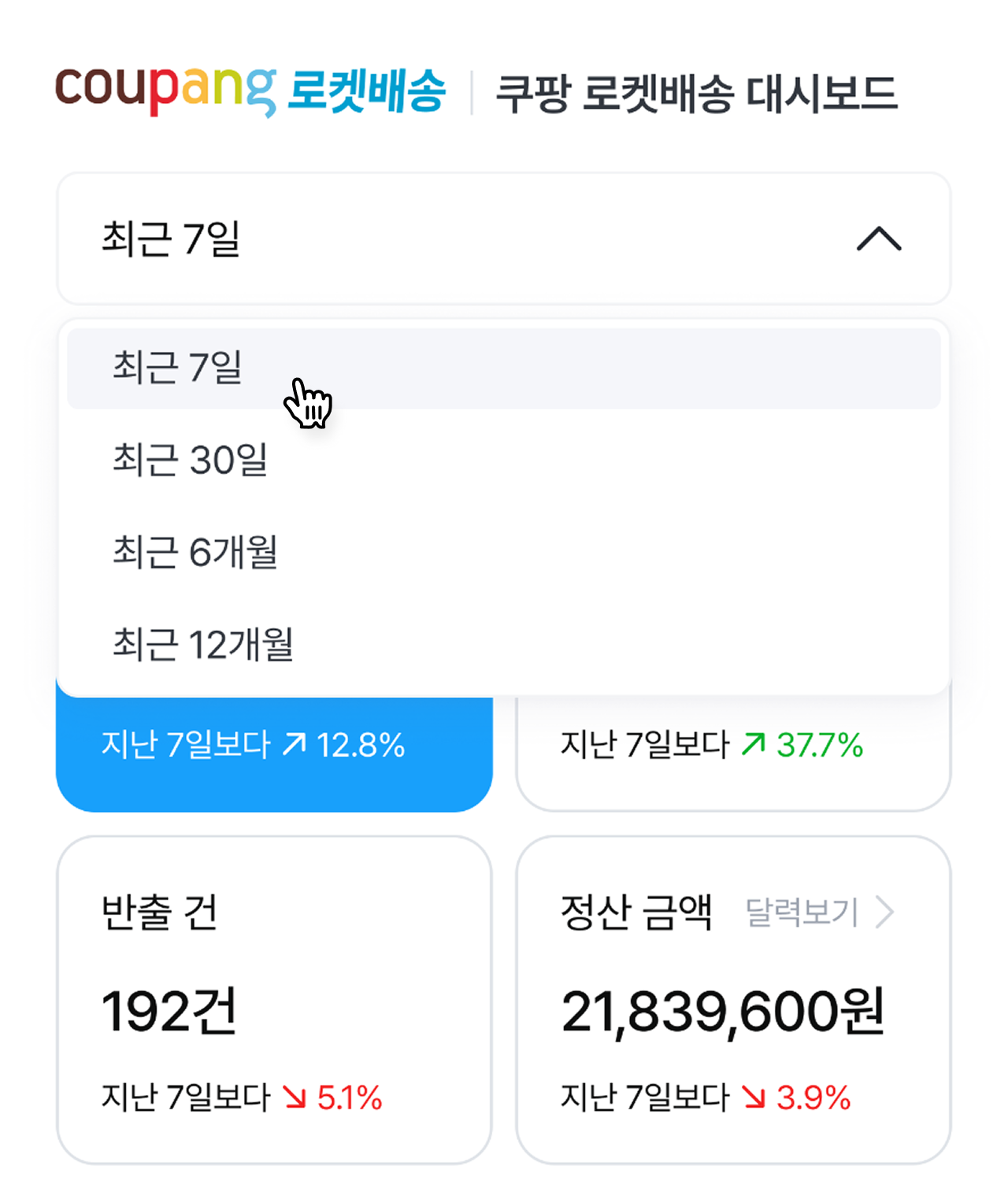 3. 기간별로 매출금액, 정산금액, 매입건수, 반출건수의 추이를 쉽게 확인할 수 있어요