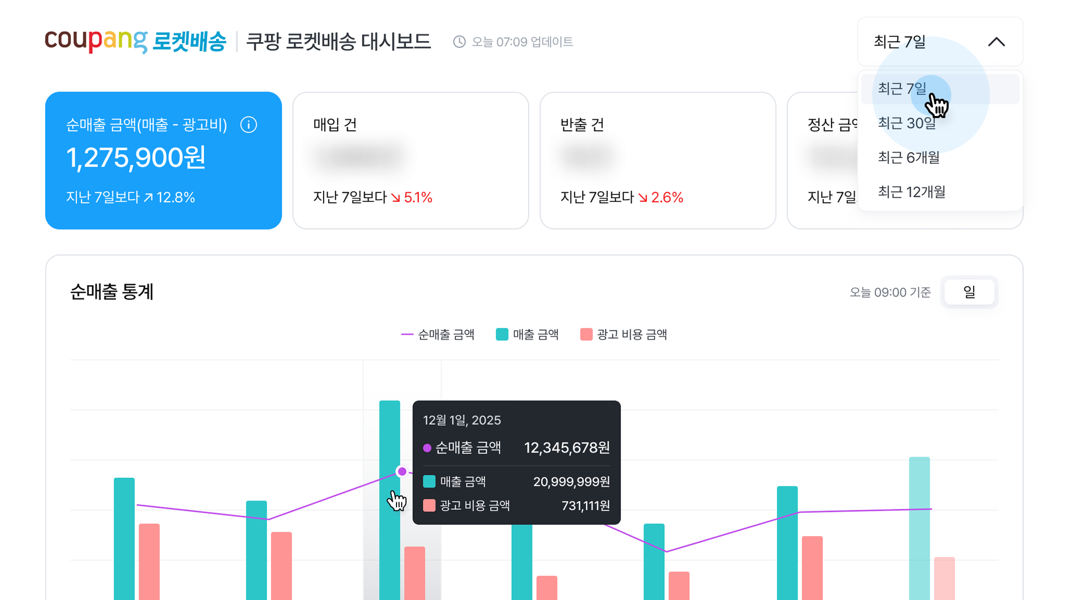 3. 기간별로 매출금액, 정산금액, 매입건수, 반출건수의 추이를 쉽게 확인할 수 있어요